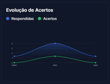 Evolução de acertos