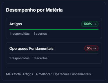 Desempenho por matéria